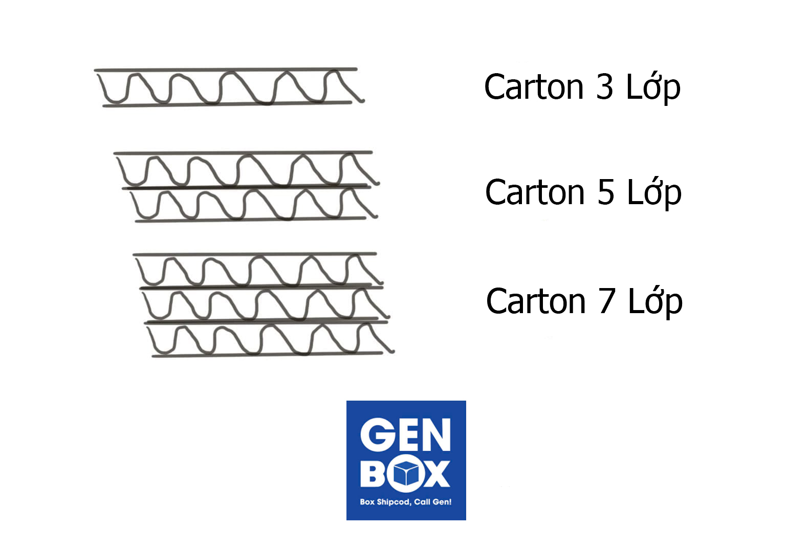 So sánh hộp carton 3 lớp và 5 lớp Genbox