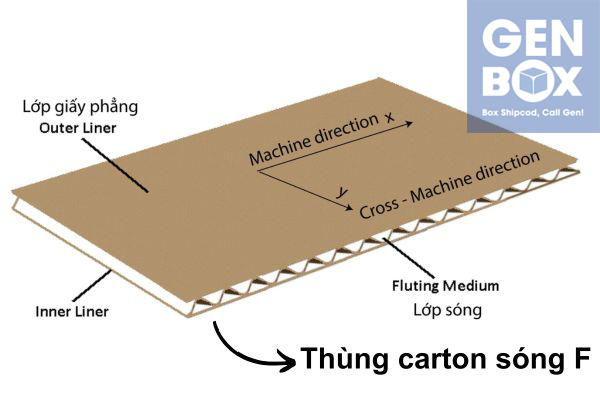 Sóng carton loại F – mỏng nhất, dễ uốn cong, lý tưởng cho bao bì thời trang tại Genbox.